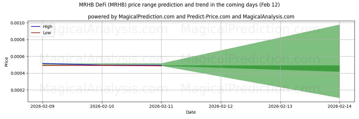 High and low price prediction by AI for MRHBDeFi (MRHB) (12 Feb)