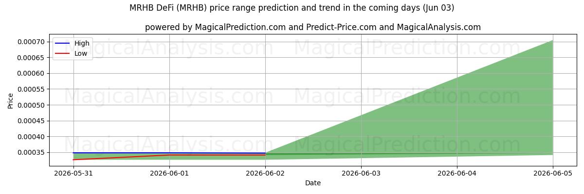 High and low price prediction by AI for MRHB DeFi (MRHB) (03 Jun)