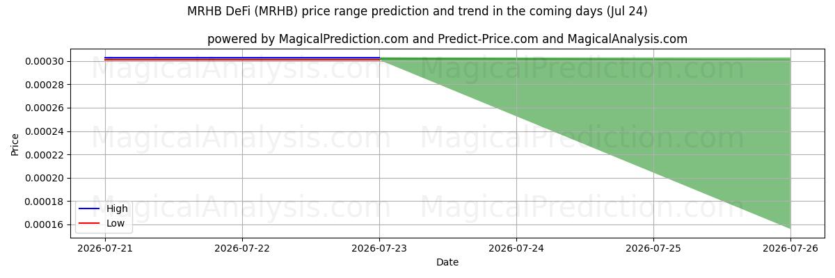High and low price prediction by AI for MRHB DeFi (MRHB) (24 Jul)