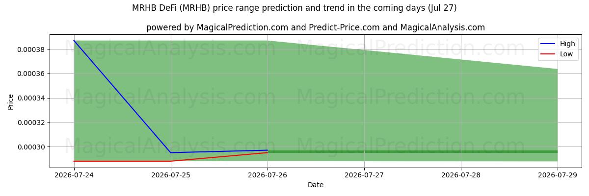 High and low price prediction by AI for MRHB 去中心化金融 (MRHB) (27 Jul)