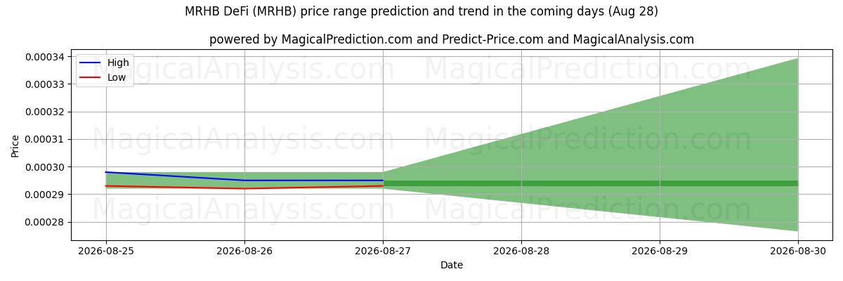 High and low price prediction by AI for एमआरएचबी डेफाई (MRHB) (28 Aug)
