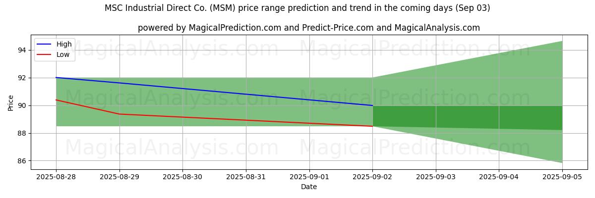 پیشبینی قیمتهای بالا و پایین توسط هوش مصنوعی برای MSC Industrial Direct Co. (MSM) (03 Sep) High and low price prediction by AI for MSC Industrial Direct Co. (MSM) (03 Sep)
