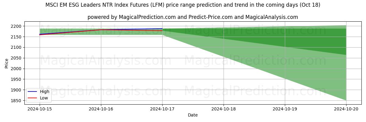 High and low price prediction by AI for MSCI EM ESG Leaders NTR Index Futures (LFM) (18 Oct)