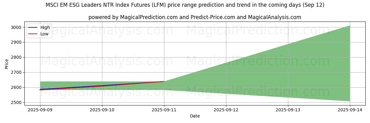 High and low price prediction by AI for MSCI EM ESG Leaders NTR Index Futures (LFM) (12 Sep)