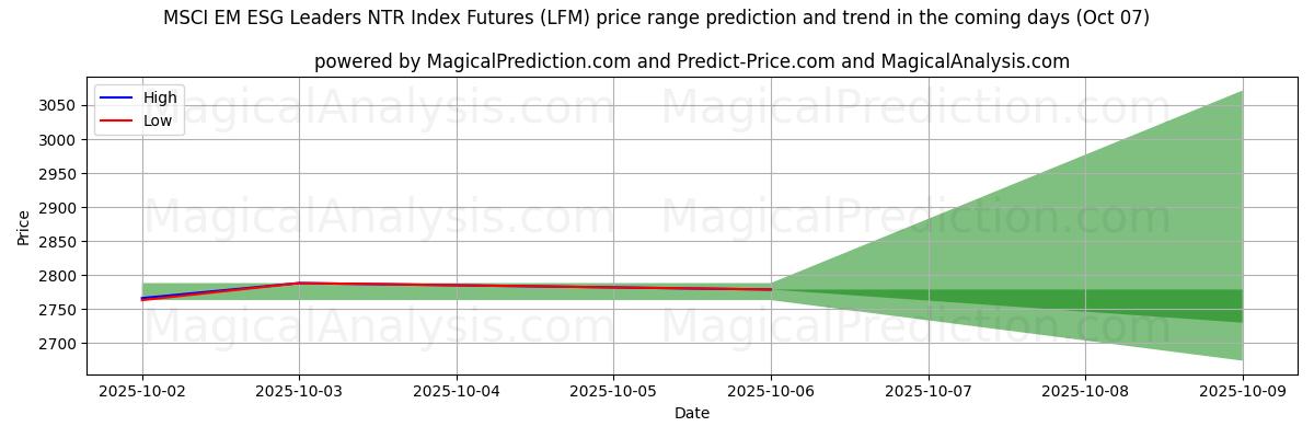 High and low price prediction by AI for MSCI EM ESG Leaders NTR Index Futures (LFM) (07 Oct)