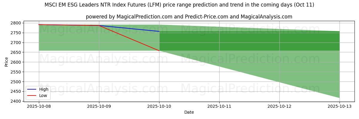 High and low price prediction by AI for MSCI EM ESG Leaders NTR Index Futures (LFM) (11 Oct) High and low price prediction by AI for MSCI EM ESG Leaders NTR Index Futures (LFM) (11 Oct)