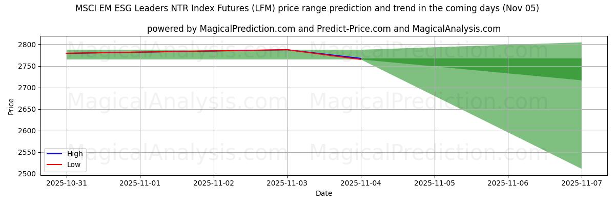 High and low price prediction by AI for MSCI EM ESG Leaders NTR Index Futures (LFM) (05 Nov)