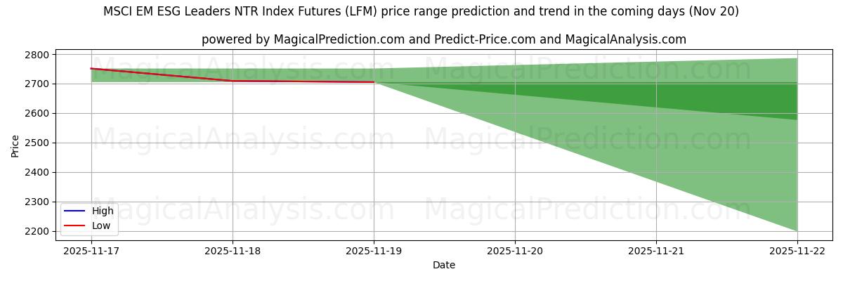 High and low price prediction by AI for MSCI EM ESG Leaders NTR Index Futures (LFM) (20 Nov)
