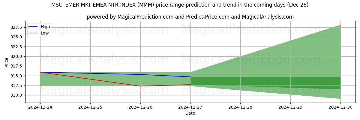 High and low price prediction by AI for MSCI EMER MKT EMEA NTR INDEX (MMM) (28 Dec)