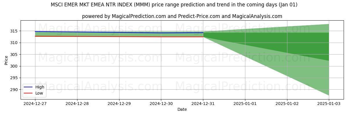 High and low price prediction by AI for एमएससीआई एमईआर मार्केट ईएमईए एनटीआर इंडेक्स (MMM) (01 Jan)