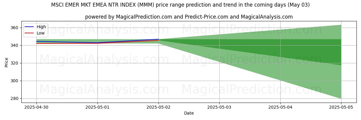 AI prijs hoog en laag voorspelling voor MSCI EMER MKT EMEA NTR INDEX (MMM) (03 May) High and low price prediction by AI for MSCI EMER MKT EMEA NTR INDEX (MMM) (03 May)