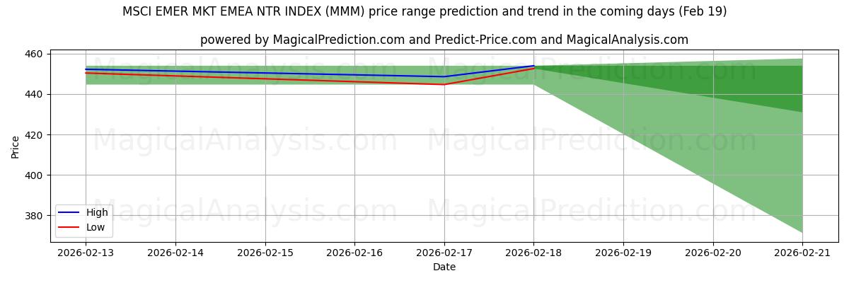 High and low price prediction by AI for MSCI EMER MKT EMEA NTR INDEX (MMM) (19 Feb)