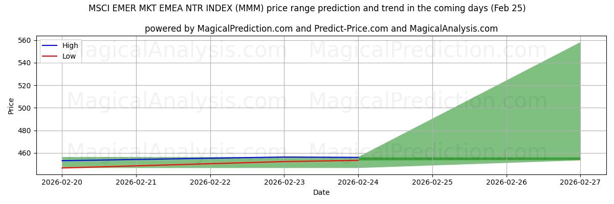 High and low price prediction by AI for MSCI EMER MKT EMEA NTR インデックス (MMM) (25 Feb)