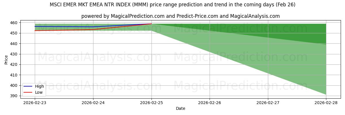 High and low price prediction by AI for MSCI EMER MKT EMEA NTR 指数 (MMM) (26 Feb)