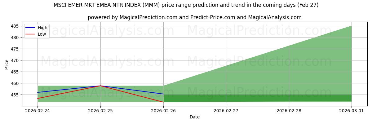 High and low price prediction by AI for MSCI EMER MKT EMEA NTR INDEX (MMM) (27 Feb)