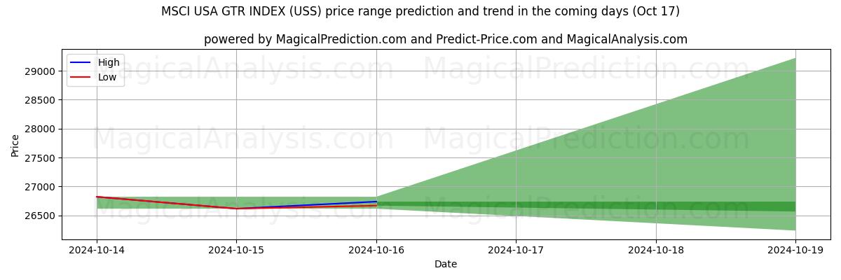 High and low price prediction by AI for MSCI USA GTR インデックス (USS) (17 Oct)