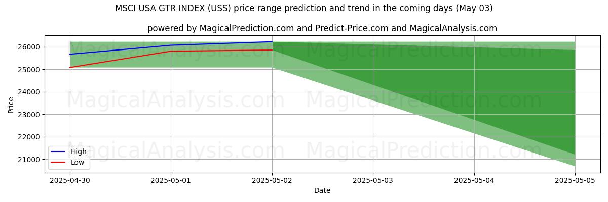 High and low price prediction by AI for MSCI USA GTR INDEX (USS) (03 May) High and low price prediction by AI for MSCI USA GTR INDEX (USS) (03 May)