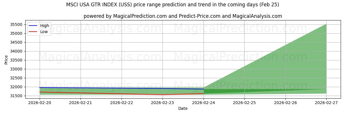 High and low price prediction by AI for MSCI 美国 GTR 指数 (USS) (25 Feb)