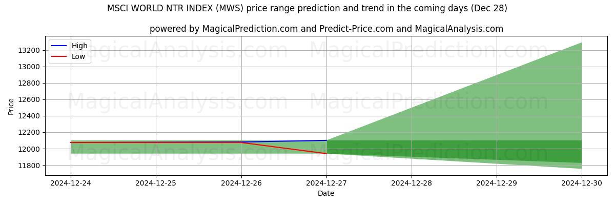 High and low price prediction by AI for مؤشر MSCI العالمي NTR (MWS) (28 Dec)