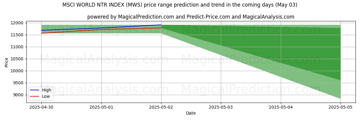 AI prijs hoog en laag voorspelling voor MSCI WORLD NTR-INDEX (MWS) (03 May) High and low price prediction by AI for MSCI WORLD NTR-INDEX (MWS) (03 May)