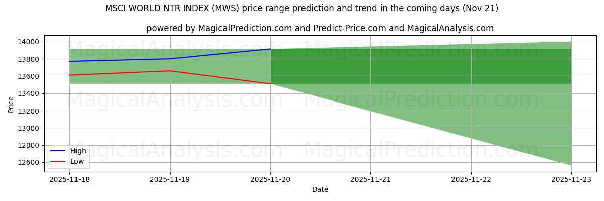 High and low price prediction by AI for MSCI WORLD NTR INDEX (MWS) (21 Nov)