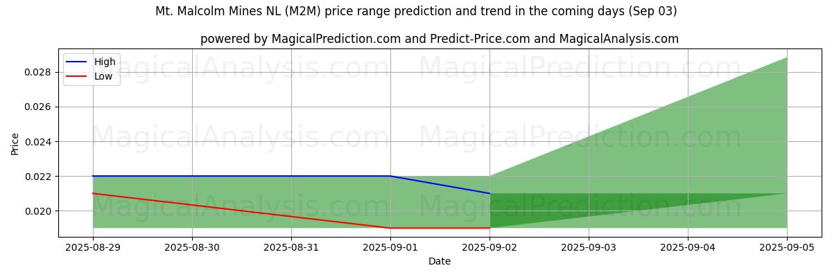 High and low price prediction by AI for Mt. Malcolm Mines NL (M2M) (03 Sep)