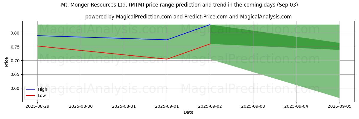 High and low price prediction by AI for Mt. Monger Resources Ltd. (MTM) (03 Sep)