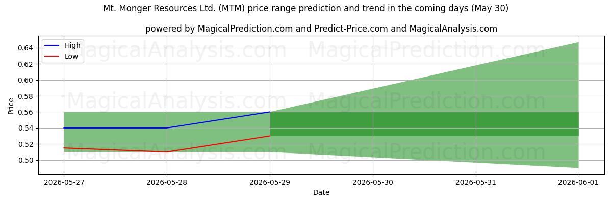 High and low price prediction by AI for Mt. Monger Resources Ltd. (MTM) (30 May)