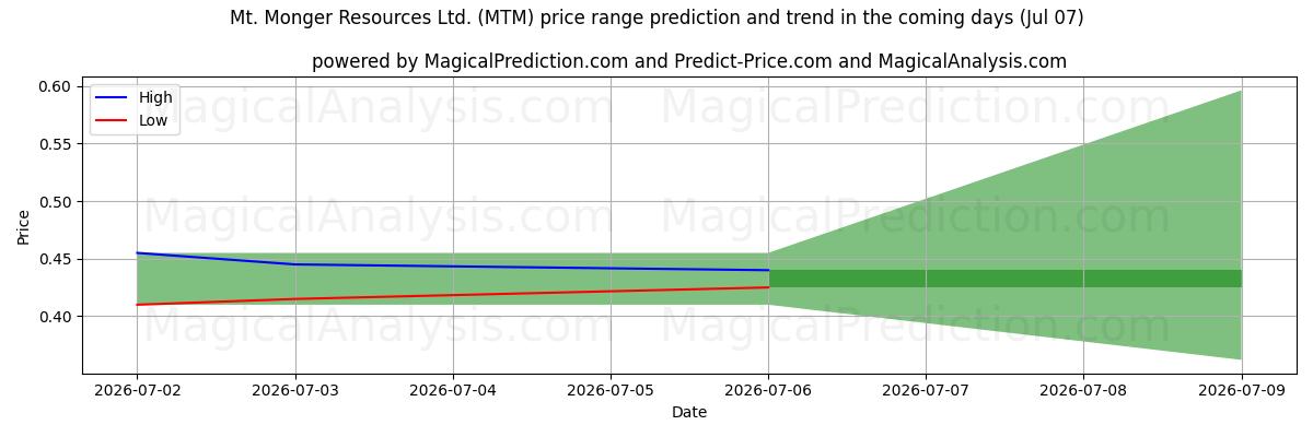 High and low price prediction by AI for Mt. Monger Resources Ltd. (MTM) (07 Jul)