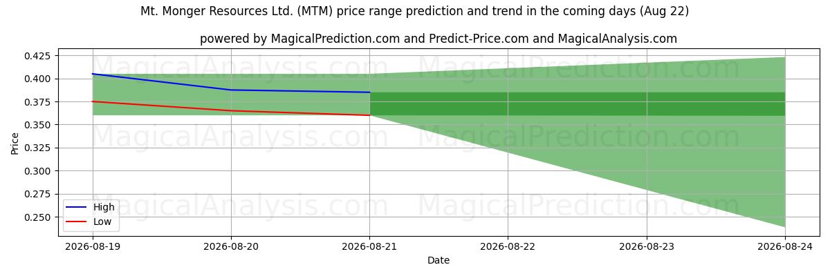 High and low price prediction by AI for Mt. Monger Resources Ltd. (MTM) (22 Aug)