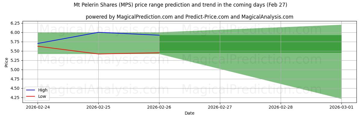 High and low price prediction by AI for Acciones de Monte Pelerin (MPS) (27 Feb)