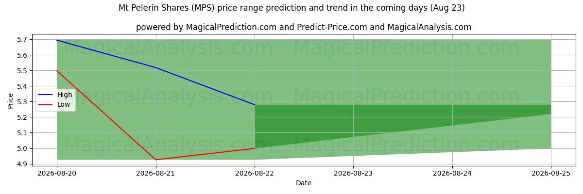 High and low price prediction by AI for Acciones de Monte Pelerin (MPS) (23 Aug)
