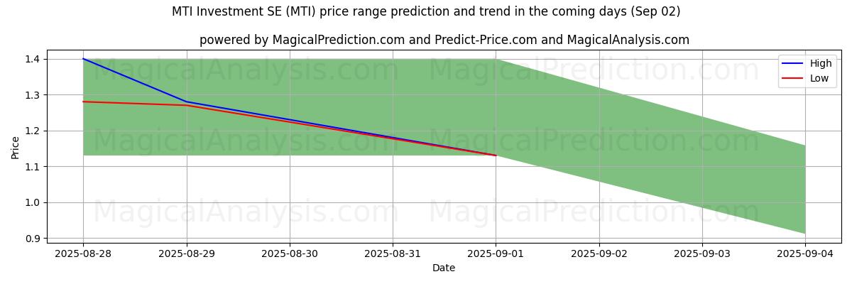 MTI Investment SE (MTI) के लिए एआई द्वारा उच्चतम और निम्नतम मूल्य पूर्वानुमान (02 Sep) High and low price prediction by AI for MTI Investment SE (MTI) (02 Sep)