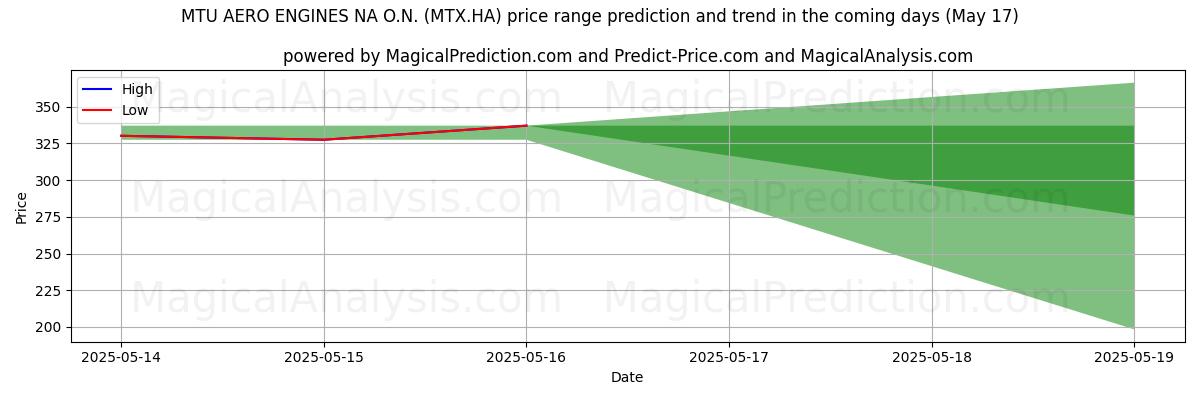 Прогноз высоких и низких цен от ИИ для MTU AERO ENGINES NA O.N. (MTX.HA) (17 May) High and low price prediction by AI for MTU AERO ENGINES NA O.N. (MTX.HA) (17 May)