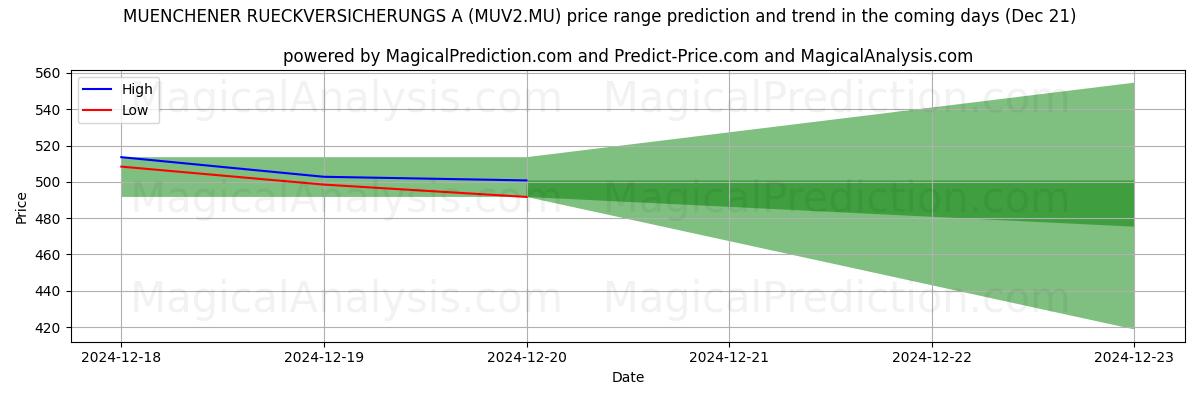 High and low price prediction by AI for MUENCHENER RUECKVERSICHERUNGS A (MUV2.MU) (21 Dec)