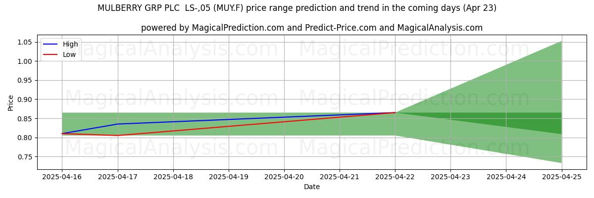 High and low price prediction by AI for MULBERRY GRP PLC  LS-,05 (MUY.F) (23 Apr)