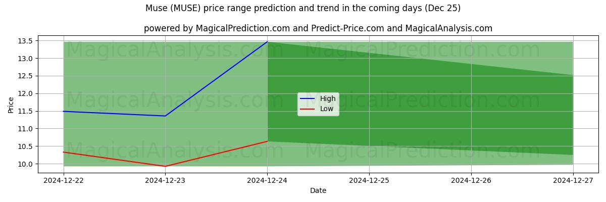 High and low price prediction by AI for Муза (MUSE) (25 Dec)