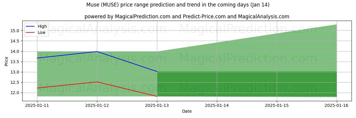 High and low price prediction by AI for 沉思 (MUSE) (13 Jan)