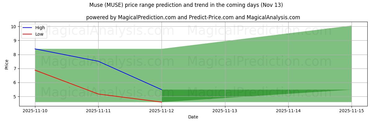 High and low price prediction by AI for Muse (MUSE) (13 Nov)