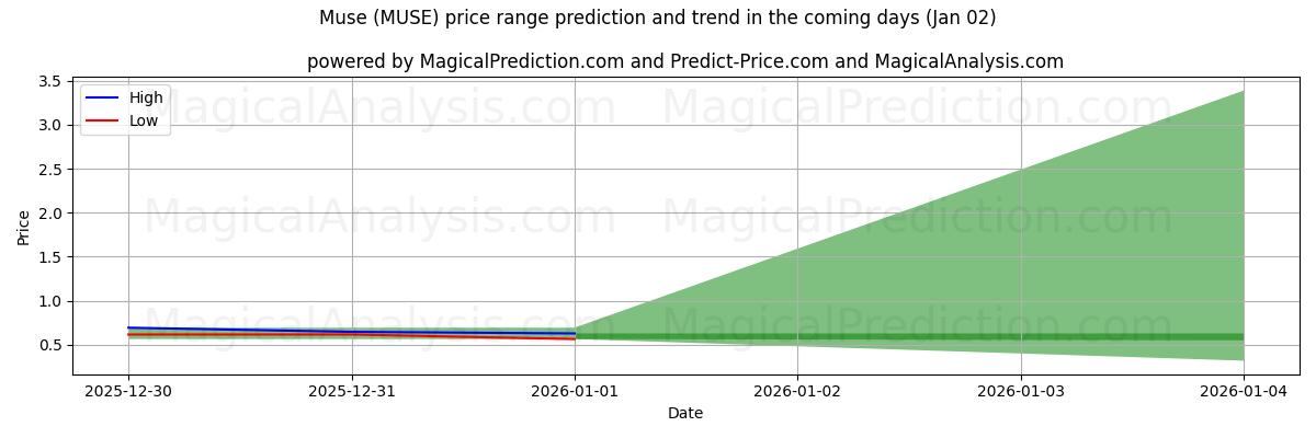 High and low price prediction by AI for Muse (MUSE) (02 Jan)