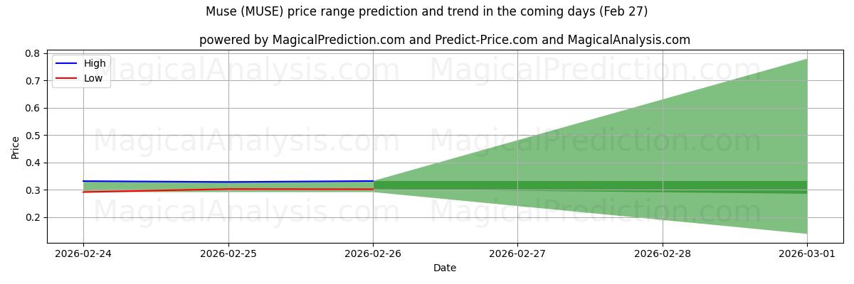 High and low price prediction by AI for Muse (MUSE) (27 Feb)