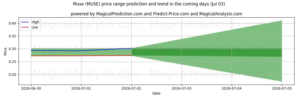 High and low price prediction by AI for موسى (MUSE) (03 Jul)