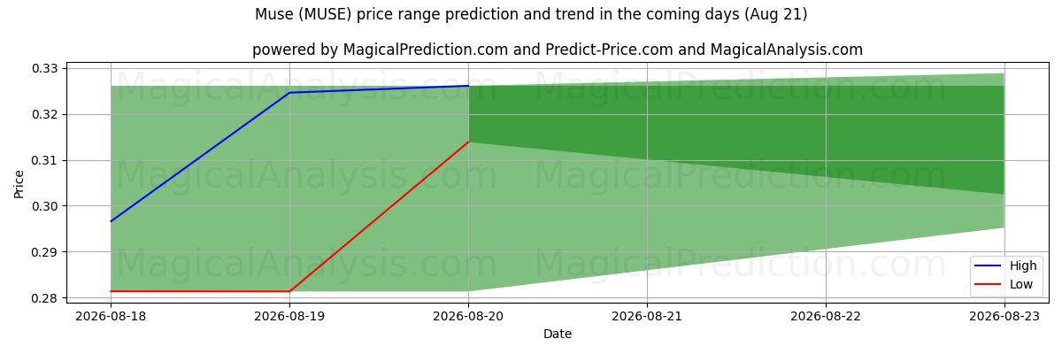 High and low price prediction by AI for موسى (MUSE) (21 Aug)