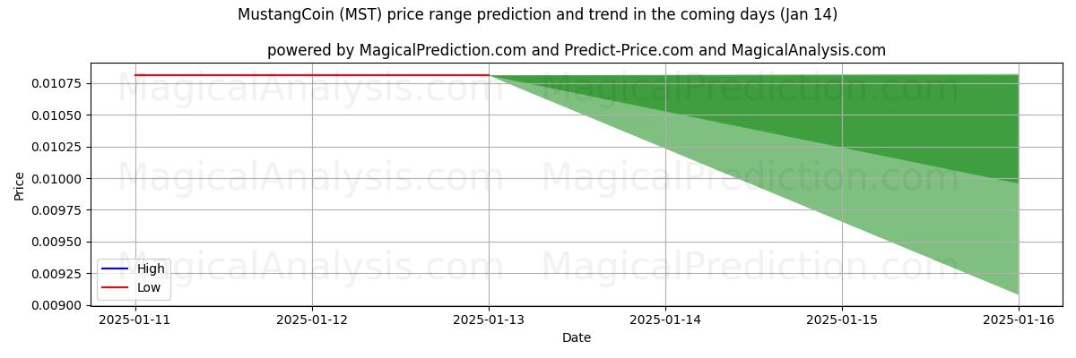 High and low price prediction by AI for MustangCoin (MST) (14 Jan)