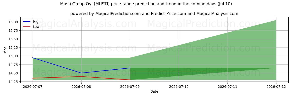 High and low price prediction by AI for Musti Group Oyj (MUSTI) (10 Jul)