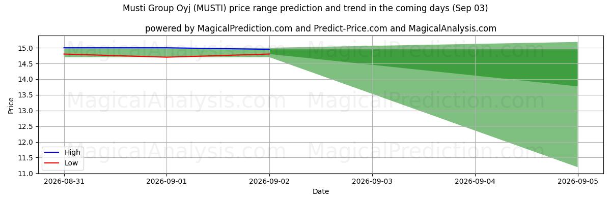 High and low price prediction by AI for Musti Group Oyj (MUSTI) (03 Sep)