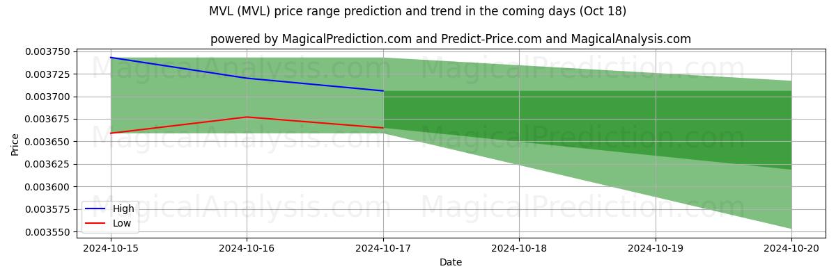 High and low price prediction by AI for 엠블 (MVL) (18 Oct)