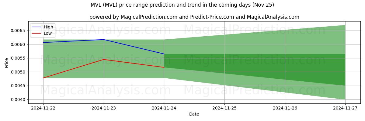 High and low price prediction by AI for MVL (MVL) (22 Nov)