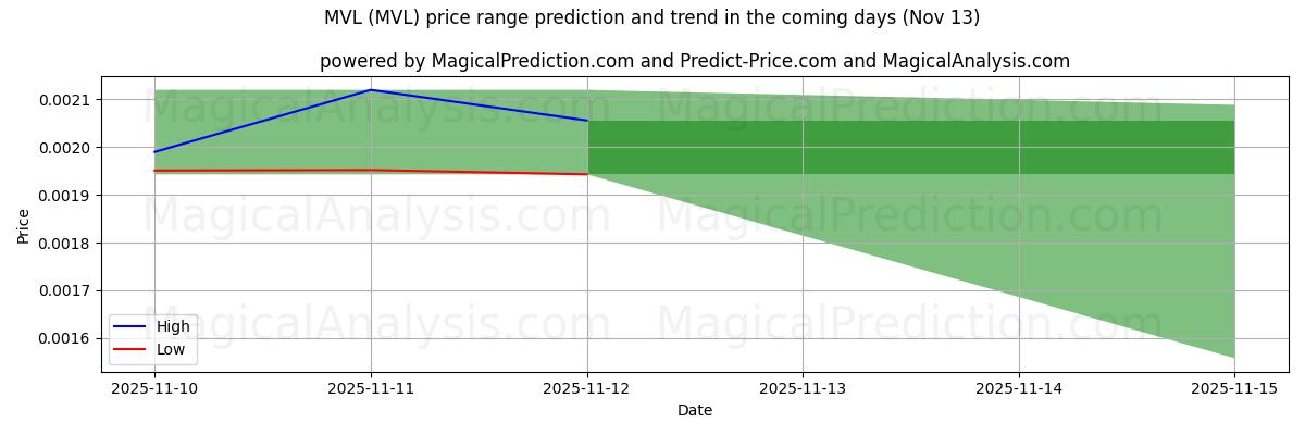 High and low price prediction by AI for MVL (MVL) (13 Nov)