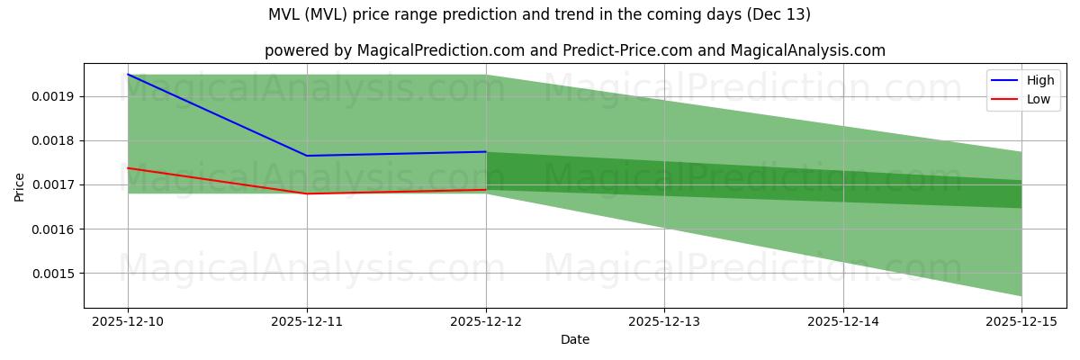 High and low price prediction by AI for MVL (MVL) (13 Dec)